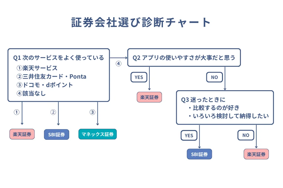 証券会社選び診断チャート。楽天証券・SBI証券・マネックス証券の中から、ポイントやアプリの使いやすさで選べるフローチャート